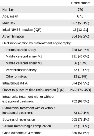 Table 1. Baseline Characteristics and Outcomes of Patients in the ASIAN KR Registry
