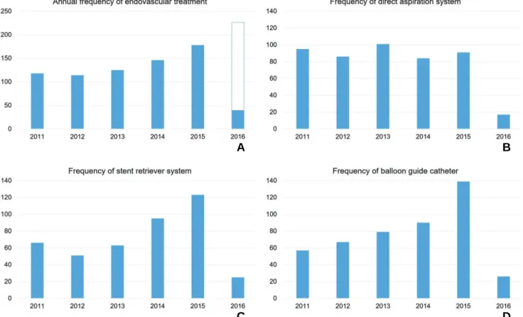 Fig. 1. Annual trends in intervention method. (A) The total number of endovascular treatment (EVT) cases increased annually at the three centers
