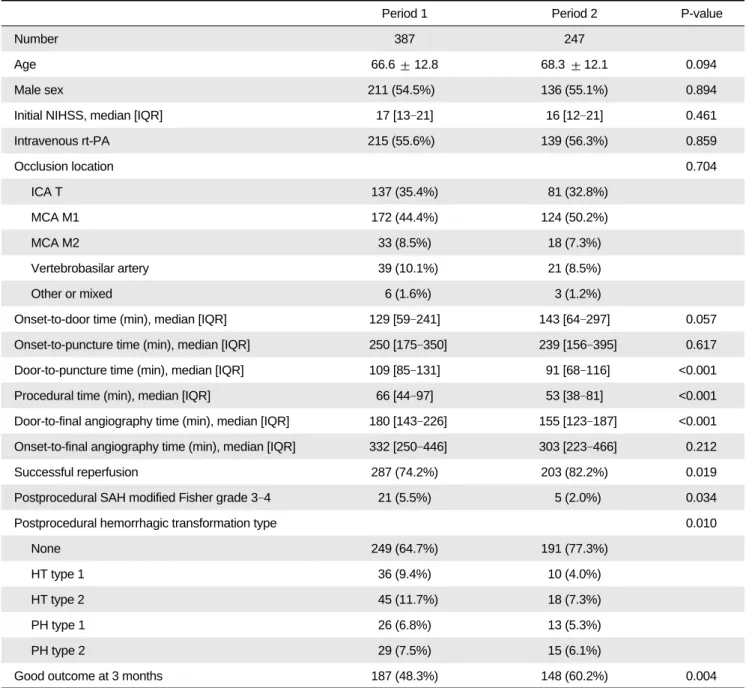 Table 2. Temporal Outcome Changes in Terms of Interventional Methods*