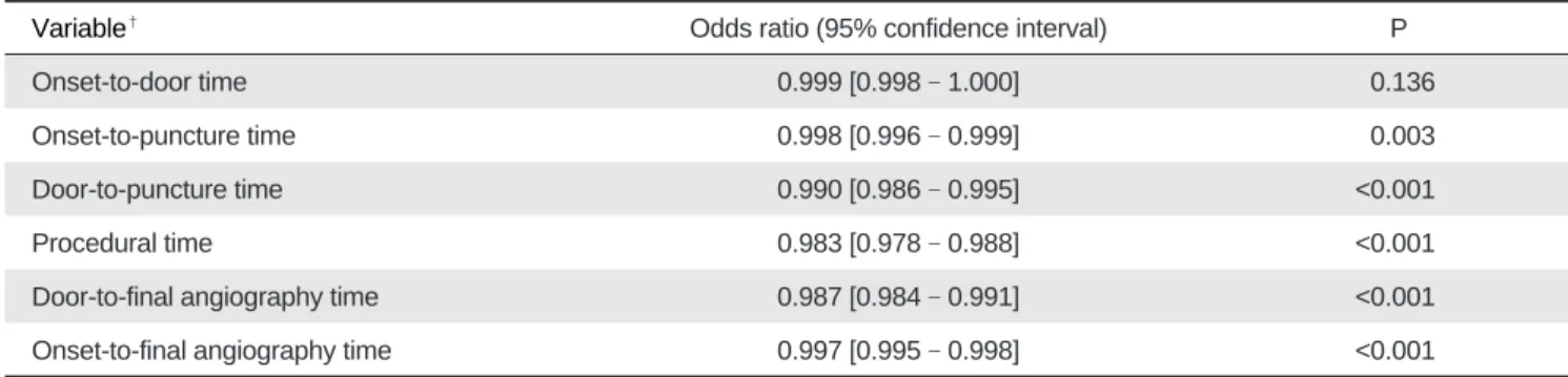 Table 3. Multivariable Analysis for the Time Metrics of EVT to Examine Independent Associations with Good Outcomes*
