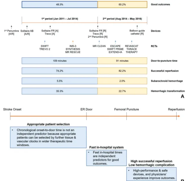 Fig. 4. Summary and highlights of the current study. (A) Launches of thrombectomy devices in Korea, presentation of new RCTs overseas, and temporal improvement in endovascular treatment outcomes between period 1 and 2 in the current study