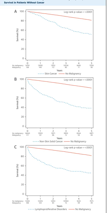 FIGURE 2 Survival After the Diagnosis of De Novo Malignancy Compared With Survival in Patients Without Cancer