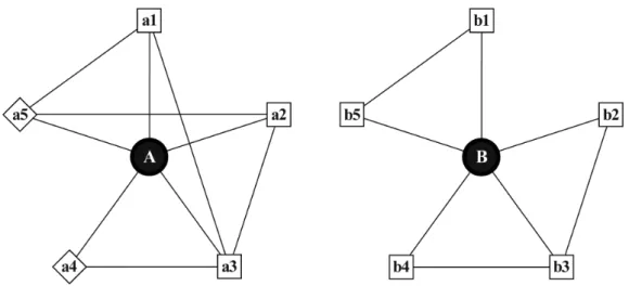 Fig. 1. Two possible social networks. Circles represent participants, squares represent social network  members from a family (e.g., parent, child, relative), diamonds represent non-family  net-work members (e.g., friend, neighbor), and lines show the soci