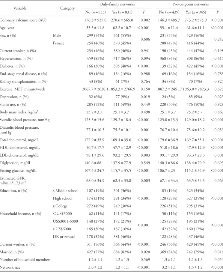 Table 2. Characteristics of participants by social network betweenness (N = 1384)