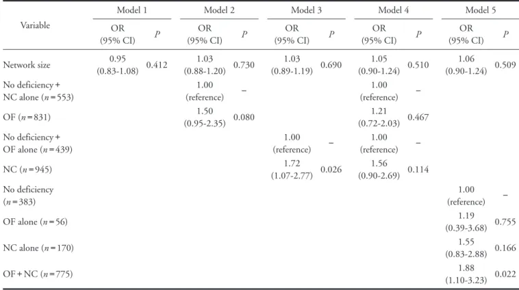 Table 3 shows the results of multiple logistic  regression analyses for identifying whether each social  network component was a determinant for CACS 