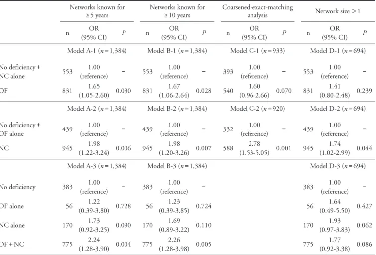 Table 4. Robustness checks for the multiple logistic regression analyses of coronary artery calcium score  ＞ 400 Networks known for