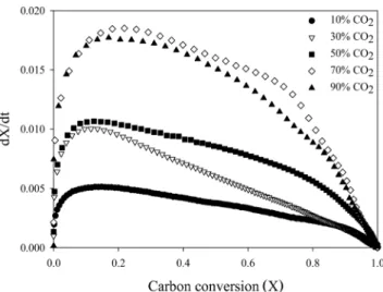 Figure 3. Comparison of conversion change rate as functions of  carbon conversion. 이와 같이 반응속도가 초기에 증가하다가 최고점을 보인  후,  반응 후반으로 갈수록 감소하는 것은 총 반응 표면적의 변 화에 기인한다