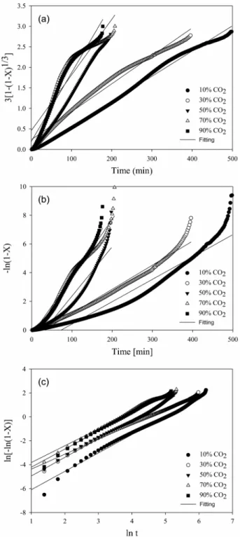 Figure 4. Comparison of linearity of each models; (a) shrinking core  model, (b) volumetric reaction model and (c) modified  volumetric reaction model.