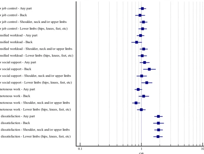 Fig. 2. The odds ratio of multivariate logistic regression between workspace psychosocial factors and musculoskeletal pain, adjusted by possible confounders.
