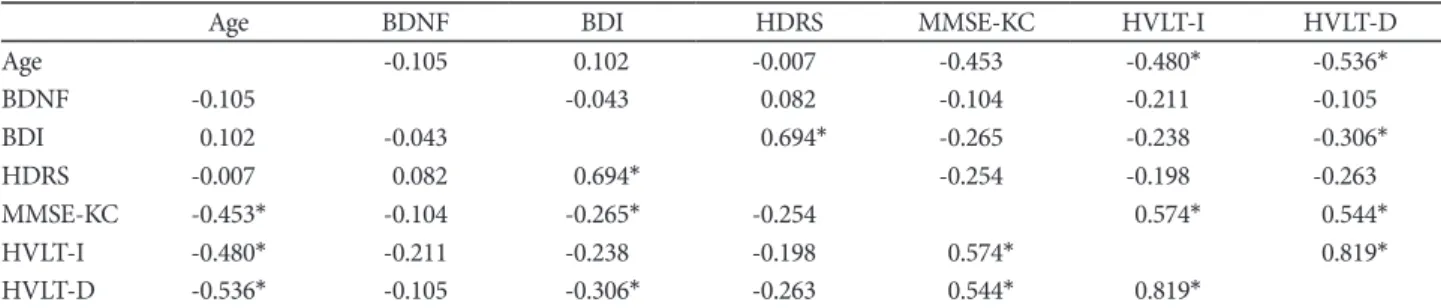 Table 4. Correlation matrices between clinical data and serum BDNF levels in the CKD group