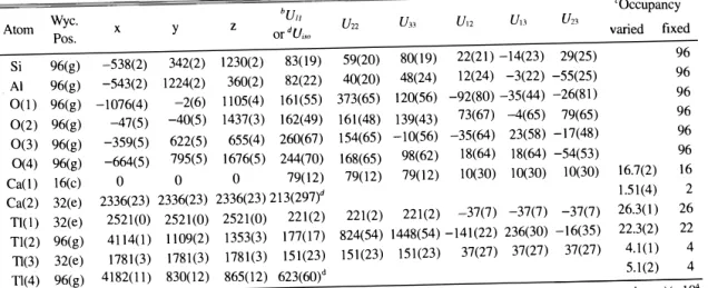 Table  1. Positional， thennal， and occupancy parametersa for  dehydrated  Ca'8Tls6-X 