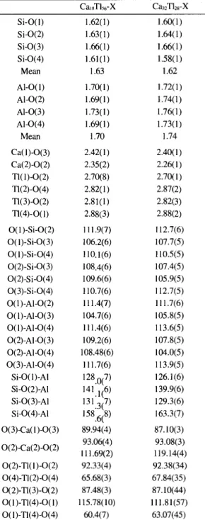 Table  3.  Selected  interatomic  distance  ( Á )  and  angles  and  R2=O.092.  The  occupancy  numbers  at  Ca(2)  and 