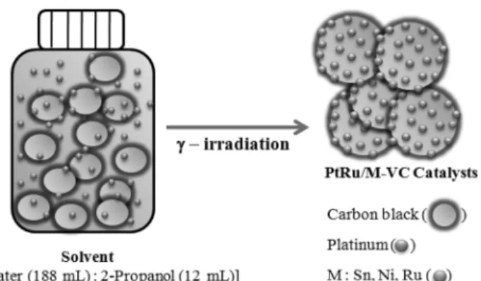 Figure 1. Schematic Preparation procedure of the PtRu/M-VC ca- ca-talyst by one-step RIR