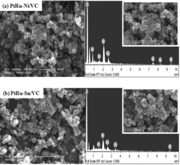 Figure 4. XRD patterns of the (a) PtRu/VC ®  (E-TEK), (b) PtRu-Ni/ 