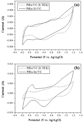 Figure 6. Cyclic voltammograms for methanol oxidation of PtRu/ 