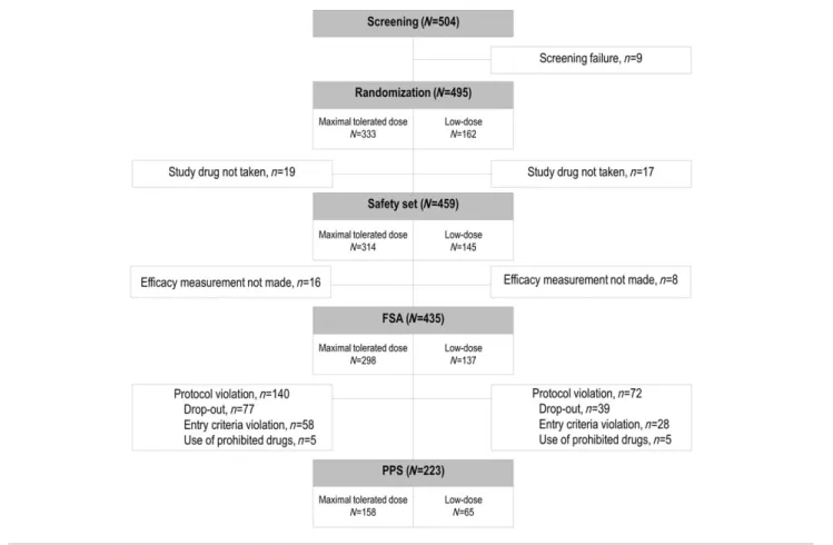 Figure 1 Flow chart of participants in the randomized controlled trial. Five hundred four patients were enrolled at 17 centres and assessed for eligi- eligi-bility