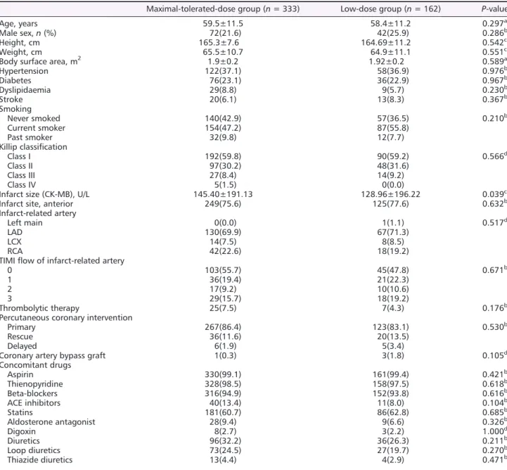 Table 1 Baseline characteristics of study subjects