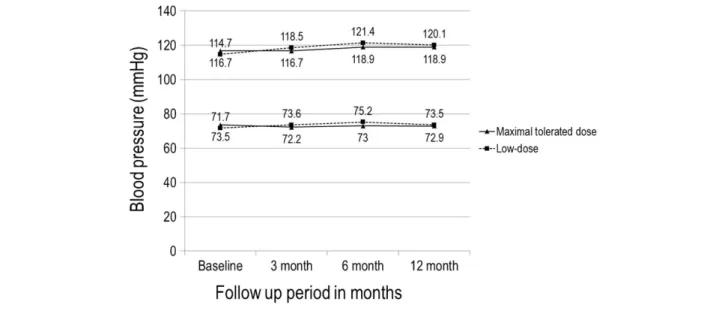 Figure 2 Systolic and diastolic blood pressure in the two treatment groups over the course of the trial.