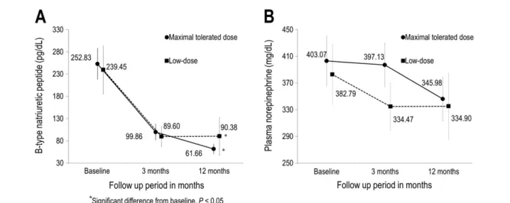 Figure 4 Effect of valsartan on plasma neurohormones. Changes in plasma B-type natriuretic peptide (A) and norepinephrine (B) from baseline to 12 months after randomization.