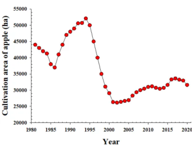 Fig. 15.  Fluctuation in the cultivation areas of apple orchards  from 1980 to 2020 (Statistica Korea website, N.D.).