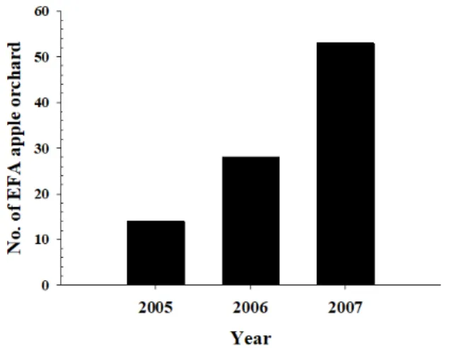 Fig. 14.  Number of apple orchards performing Environmentally  Friendly Agriculture (EFA) from 2005 to 2007 (Lee, 2008).