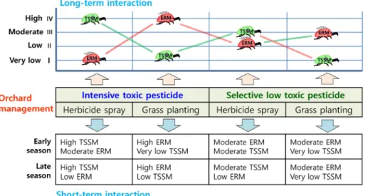 Fig. 7.  Hypothetical projection of population changes between  P. ulmi (ERM) and T. urticae (TSSM) according to different orchard 