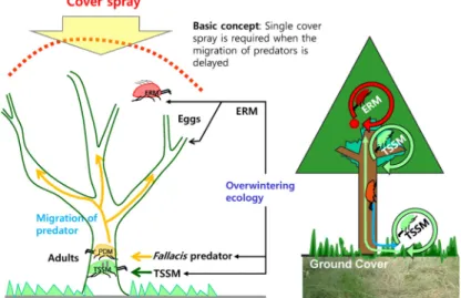 Fig. 8.  The concept of mite management system in Illinois orchards, USA (Modified from Meyer, 1974)
