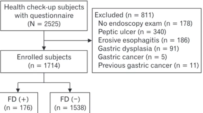 Figure 1.  Flow chart of study participants. FD, functional dyspepsia.