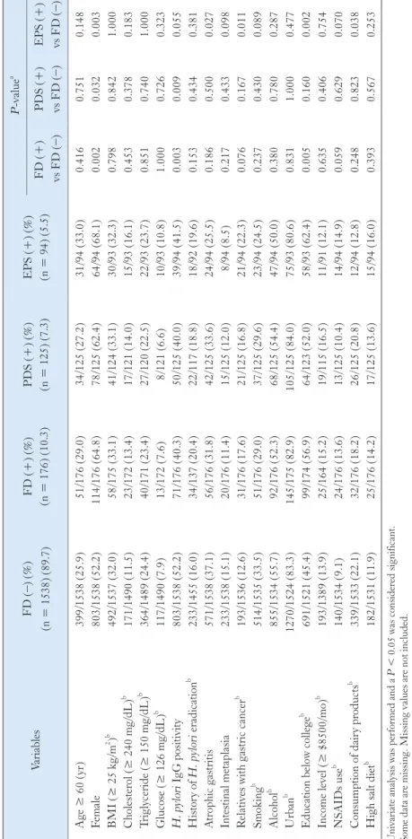 Table 2.  Functional Dyspepsia: Univariate Analysis of Risk Factors VariablesFD (–) (%) (n = 1538) (89.7)FD (+) (%)(n = 176) (10.3)PDS (+) (%)(n = 125) (7.3)EPS (+) (%)(n = 94) (5.5)