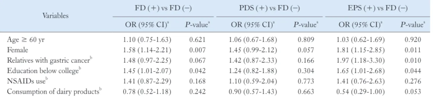 Table 3.  Functional Dyspepsia: Multivariate Analysis of Risk Factors 