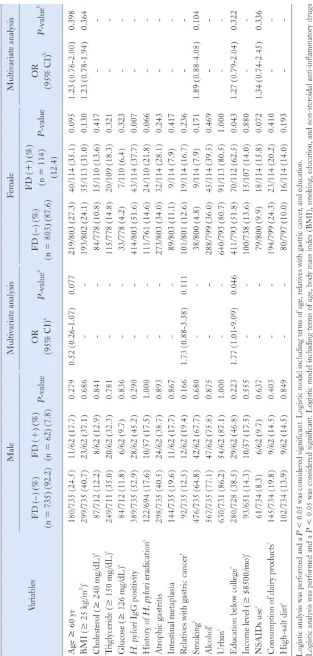 Table 4. Univariate and Multivariate Analyses of Risk Factors for Functional Dyspepsia Based on Sex Differences  Variables