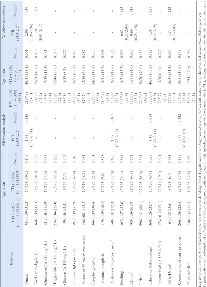 Table 5. Univariate and Multivariate Analysis of Risk Factors for Functional Dyspepsia Based on Age  Variables