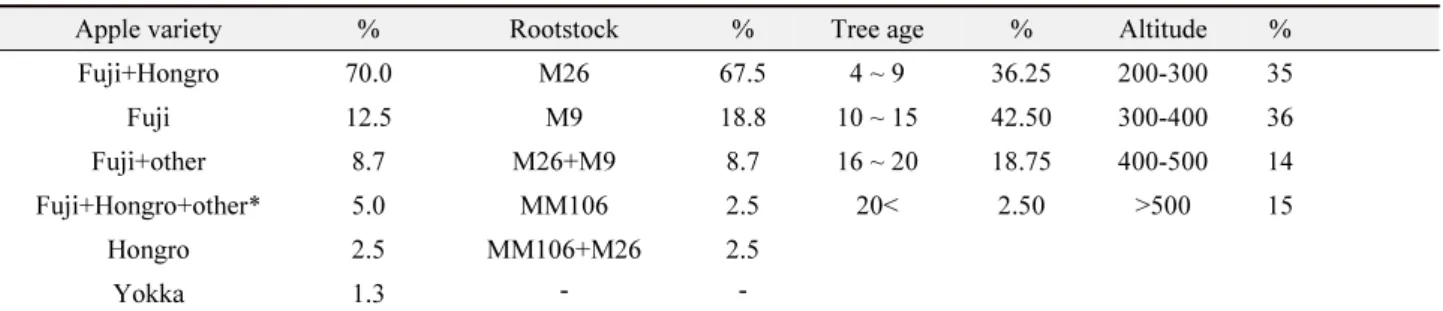 Table 1.  Compositional distribution of apple varieties, rootstock and tree age growing in study region, Geochang, Korea