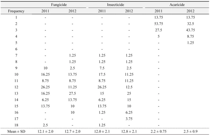 Table 2.  Proportion (%) of importance from questionnaire survey  on the notorious pests from 2011 to 2012 of apple in Geochang,  Korea