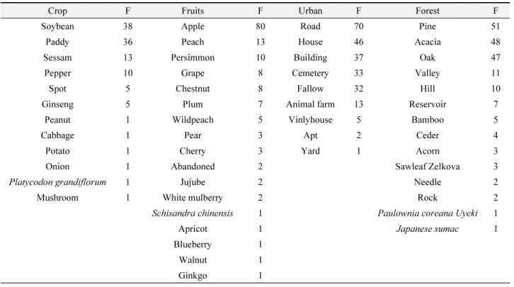 Table 5.  Average frequencies (F) of each types of landscape features in 100 m radius of 80 study orchards in Geochang, Korea