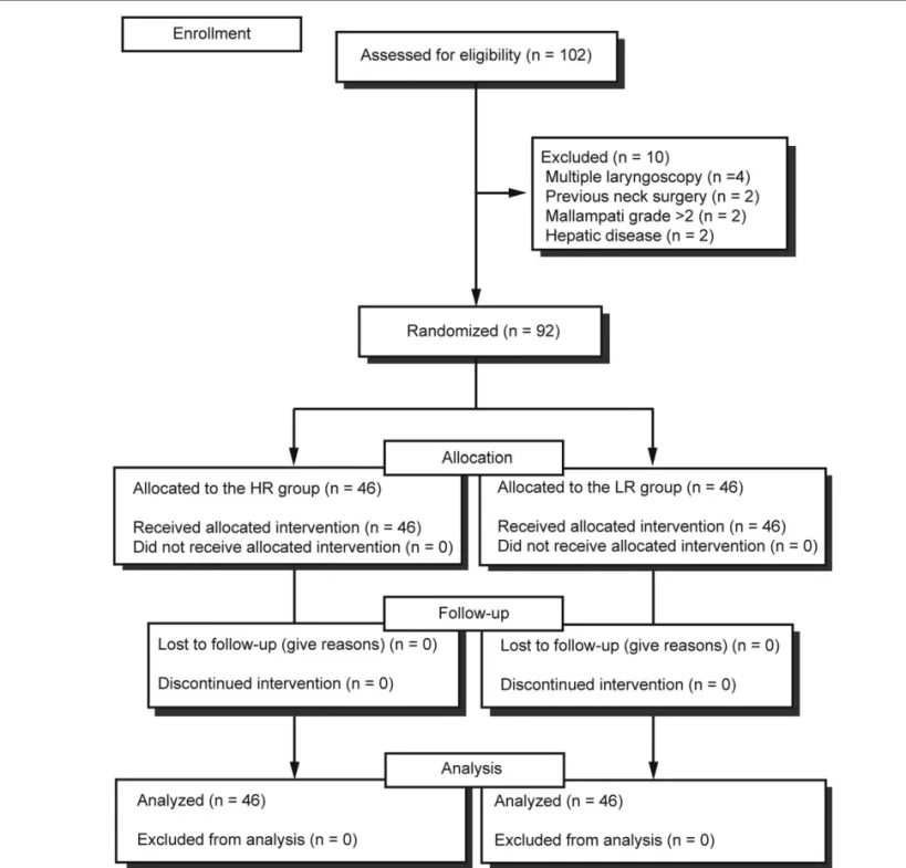 Figure 1. CONSORT diagram for the investigation. Ninety-two patients were randomized and included into ﬁnal analysis.