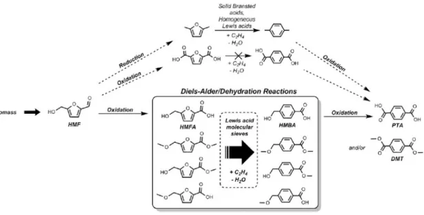 그림 1. Diels-Alder pathways to PTA and DMT starting from biomass-derived HMF using either reduction or oxidation steps [Pachero and Davis,  Proc