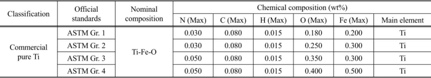 Table 1. Chemical composition of commercial pure Ti in ASTM specifications Classification Official  standards Nominal  composition Chemical composition (wt%)