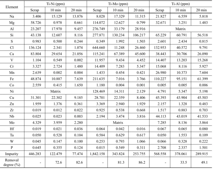 Table 2. Concentration changes of metallic impurities in the Ti binary alloys before and after hydrogen plasma arc melting and the average  removal degrees of the impurities