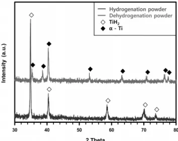 Table 3. Variation of oxygen concentrations in the Ti alloys and the pure Ti during the HDH and deoxidation processes