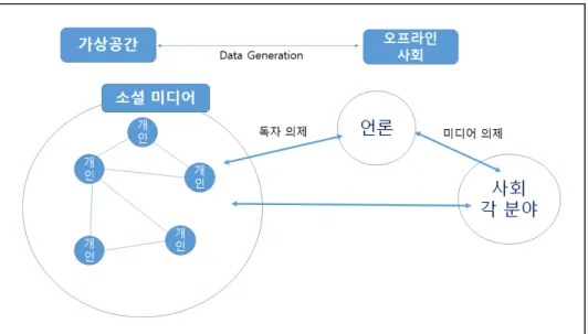 그림  1. 소셜 미디어를 통한 순환적 의제설정 과정