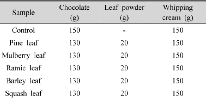 Table  1.  Formulas  for  chocolate  with  variable  leaf  powder