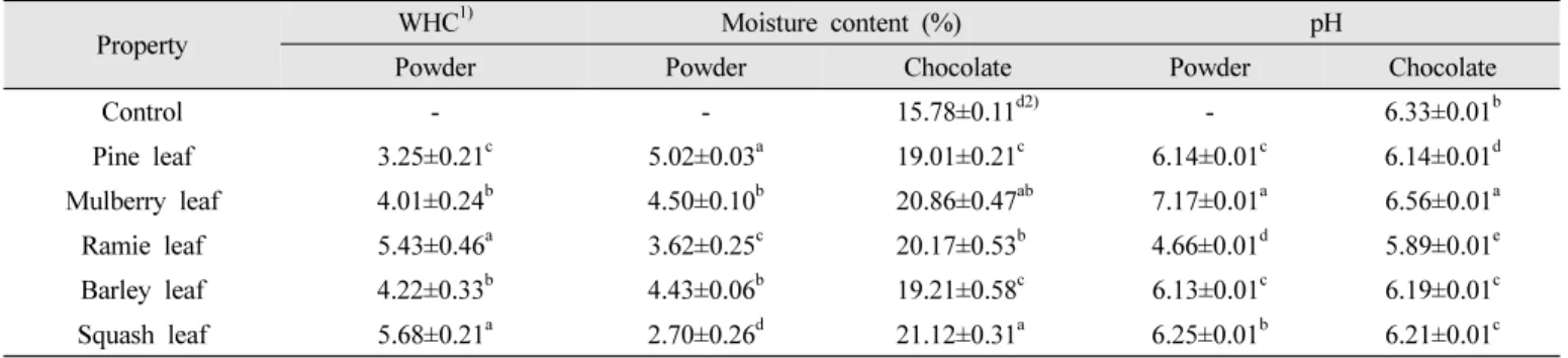 Table  3.  Water  holding  capacity,  moisture  content  and  pH  values  of  variable  leaf  powder  and  chocolate