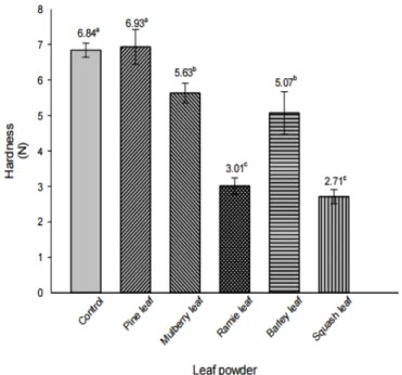 Fig.  2.  The  hardness  of  chocolate  with  variable  leaf  powder.