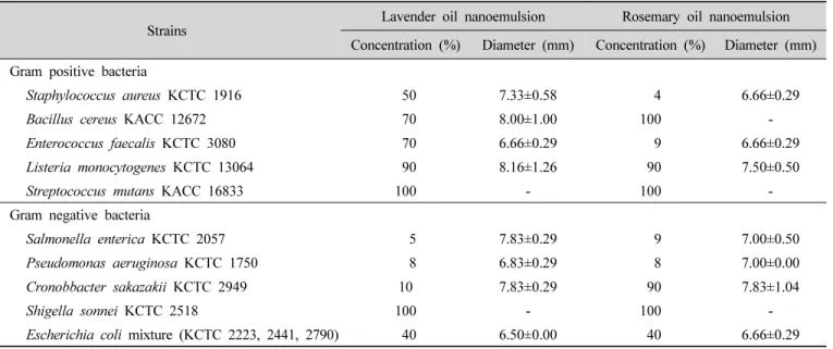 Table  2.  Optimal  minimum  inhibition  zone  size  of  various  microorganisms  growth  by  two  different  kinds  of  emulsion