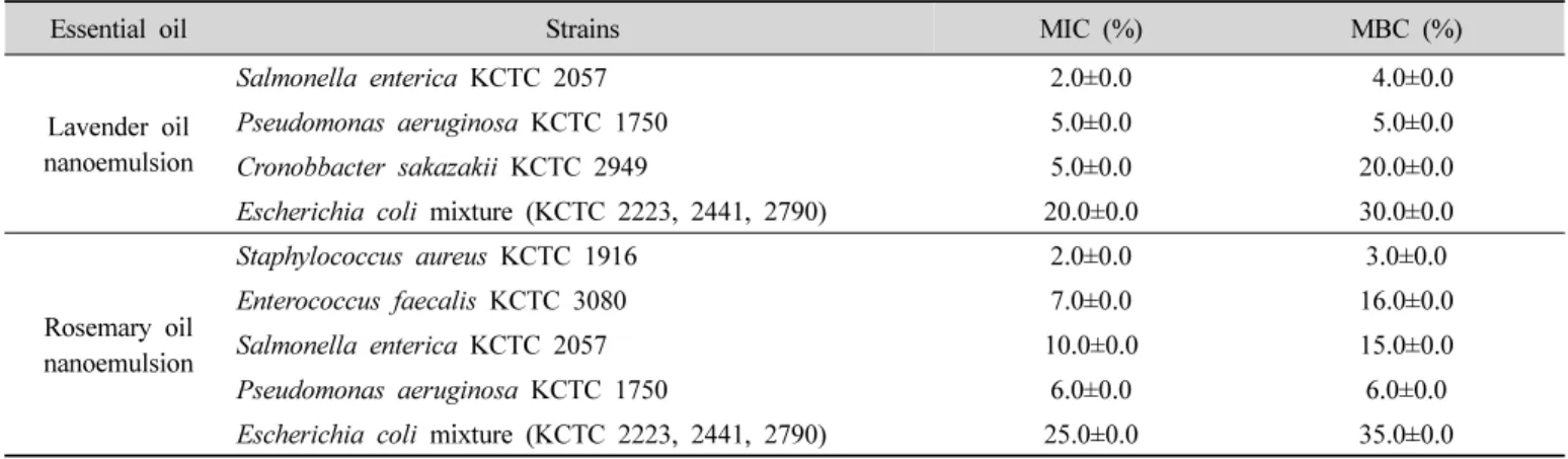 Table  3.  Minimum  inhibitory  concentration  (MIC)  and  minimum  bactericidal  concentration  (MBC)  of  lavender  and  rosemary  oil  nanoemulsion  against  various  microorganisms