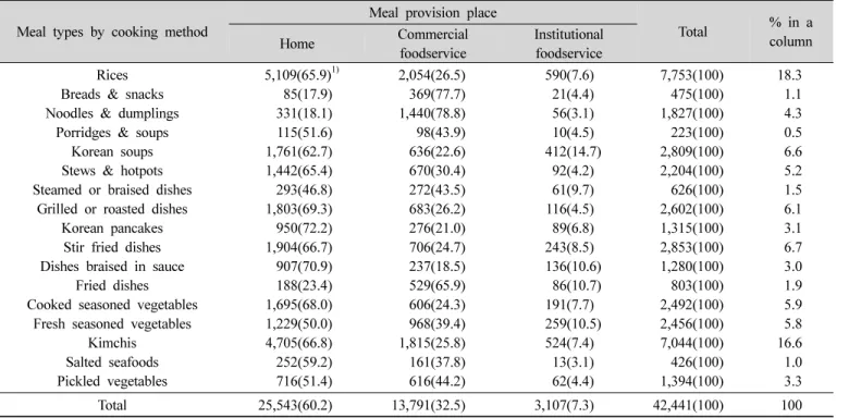 Table  1.  Cross  table  for  meal  provision  places  and  meal  types  by  cooking  methods