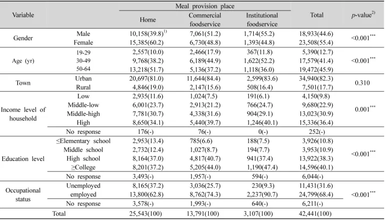 Table  3.  Association  between  general  characteristics  and  meal  provision  places