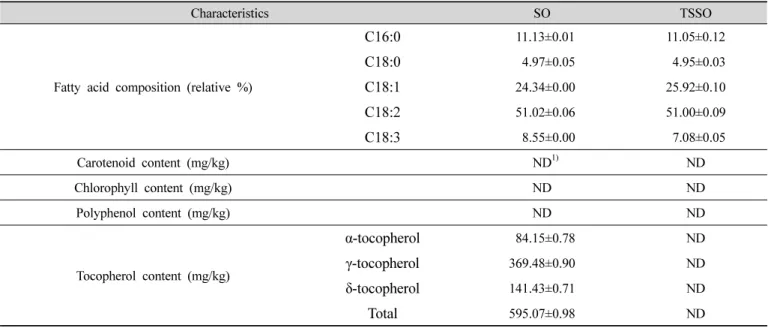 Table  1.  Compositional  characteristics  of  soybean  oil  (SO)  and  tocopherol-stripped  soybean  oil  (TSSO)션의 기름층을 n-헥세인에 녹이고 PTFE필터(0.2 μm, Toyo 