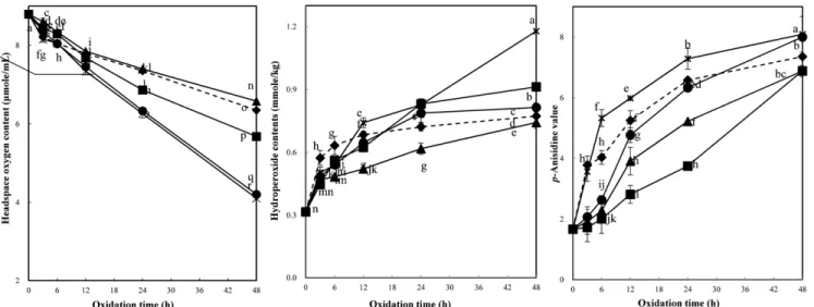 Fig.  1.  Effect  of  sannamul  or  herb  extract  (400  mg/kg  emulsion)  addition  on  the  lipid  oxidation  of  soybean  oil-in-water  emulsion  (4:6,  w/w)  containing  chlorophyll  a  (6  mg/kg)  during  storage  at  5 o C  under  2,600  lux  (◆:  Co